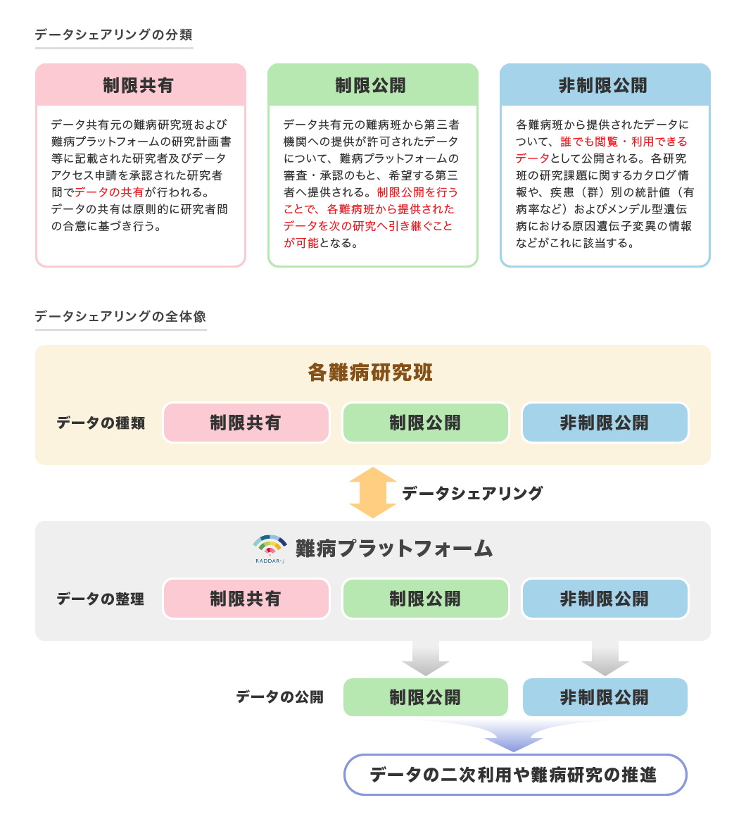 データシェアリングの分類と全体像