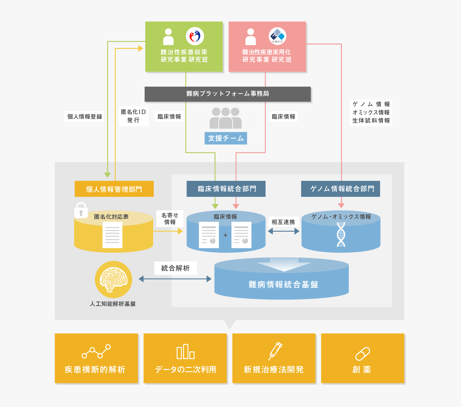 難病プラットフォーム全体像