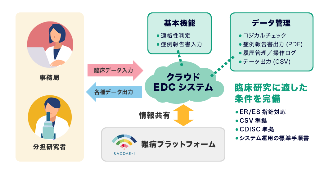 標準データ入力システム